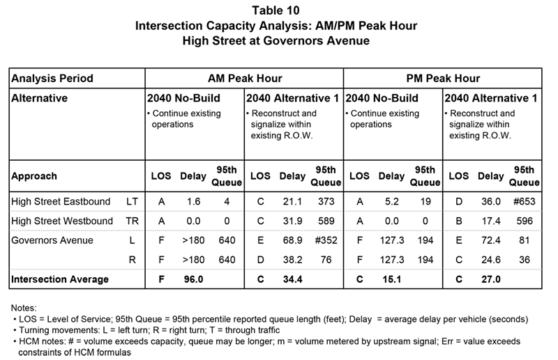 Table 10. Intersection Capacity Analysis: AM/PM Peak Hour – High Street at Governors Avenue
This table shows the AM and PM peak hour Synchro capacity results for each proposed design alternative at the intersection of High Street and Governors Avenue.
